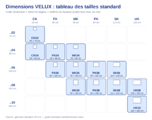 Tableau des dimensions VELUX : codes CK02 à UK10, largeur et hauteur en cm