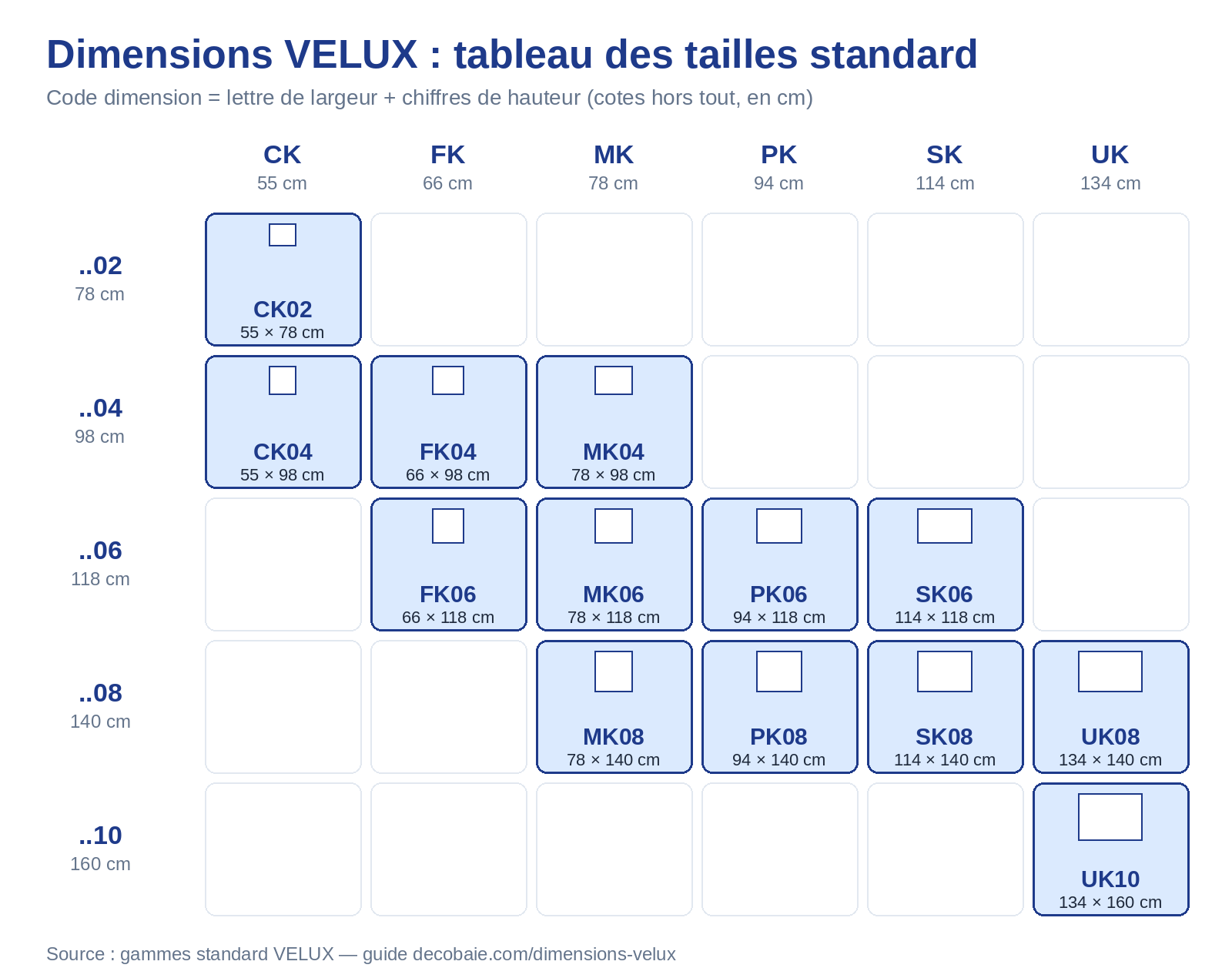 Tableau des dimensions VELUX : codes CK02 à UK10, largeur et hauteur en cm